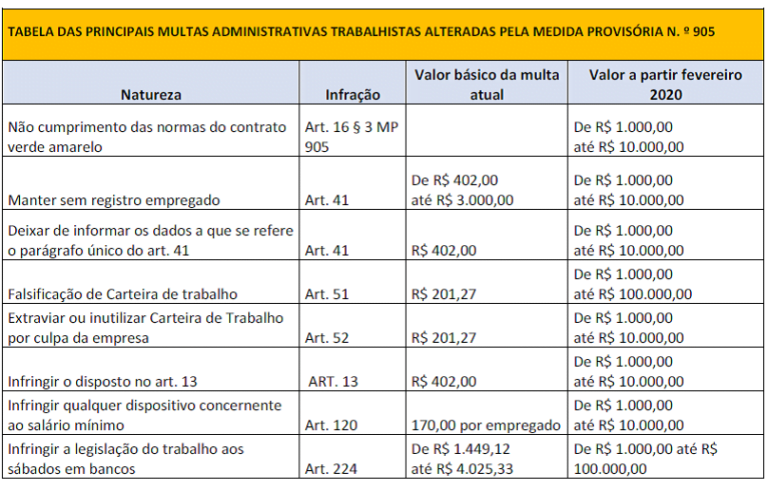 Valores De Multas Trabalhistas V O Aumentar A Partir De Fevereiro