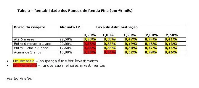 Redução da Selic pode tornar poupança mais vantajosa do que renda fixa, diz Anefac