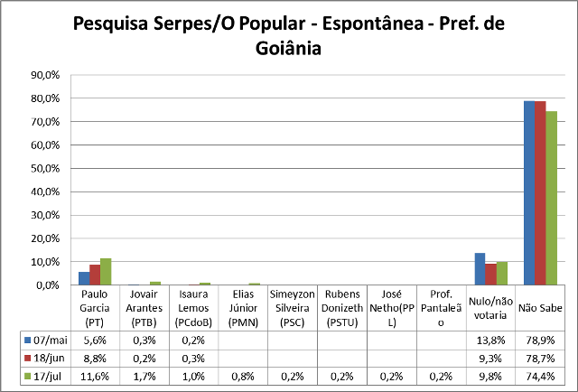 PesquisaSerpes170712Espontanea