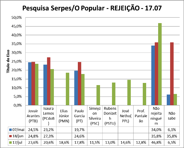 PesquisaSerpes170712Rejeição