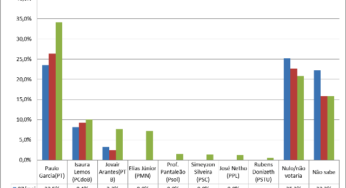 Pesquisa SERPES/O Popular: Paulo Garcia e Jovair Arantes crescem. Elias Júnior surpreende