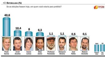 Paulo segue tranquilo na liderança. Jovair e Isaura disputam o segundo lugar