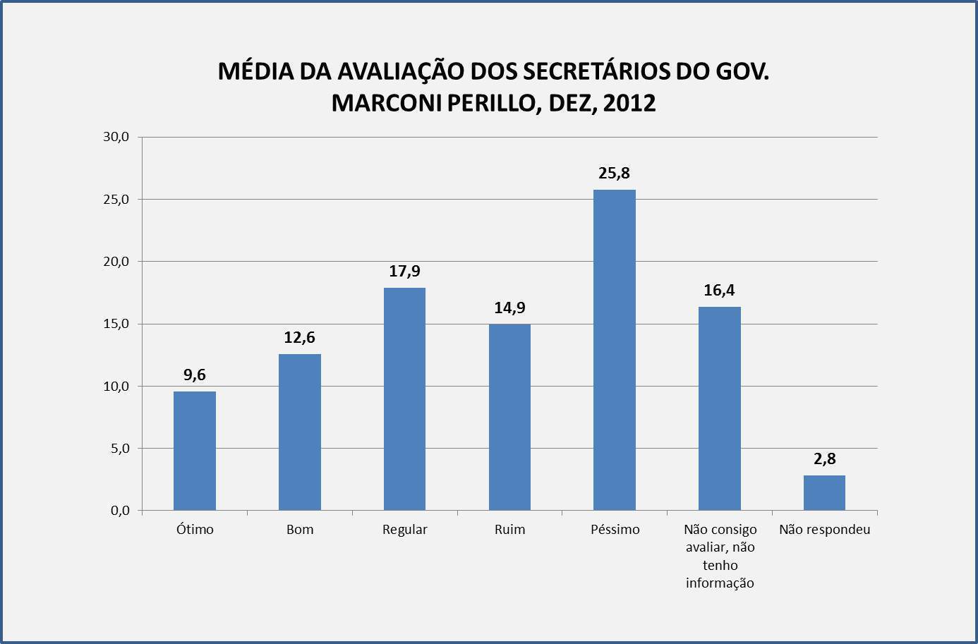 ENQUETE: Secretários de Marconi tem avaliação mais negativa do que positiva