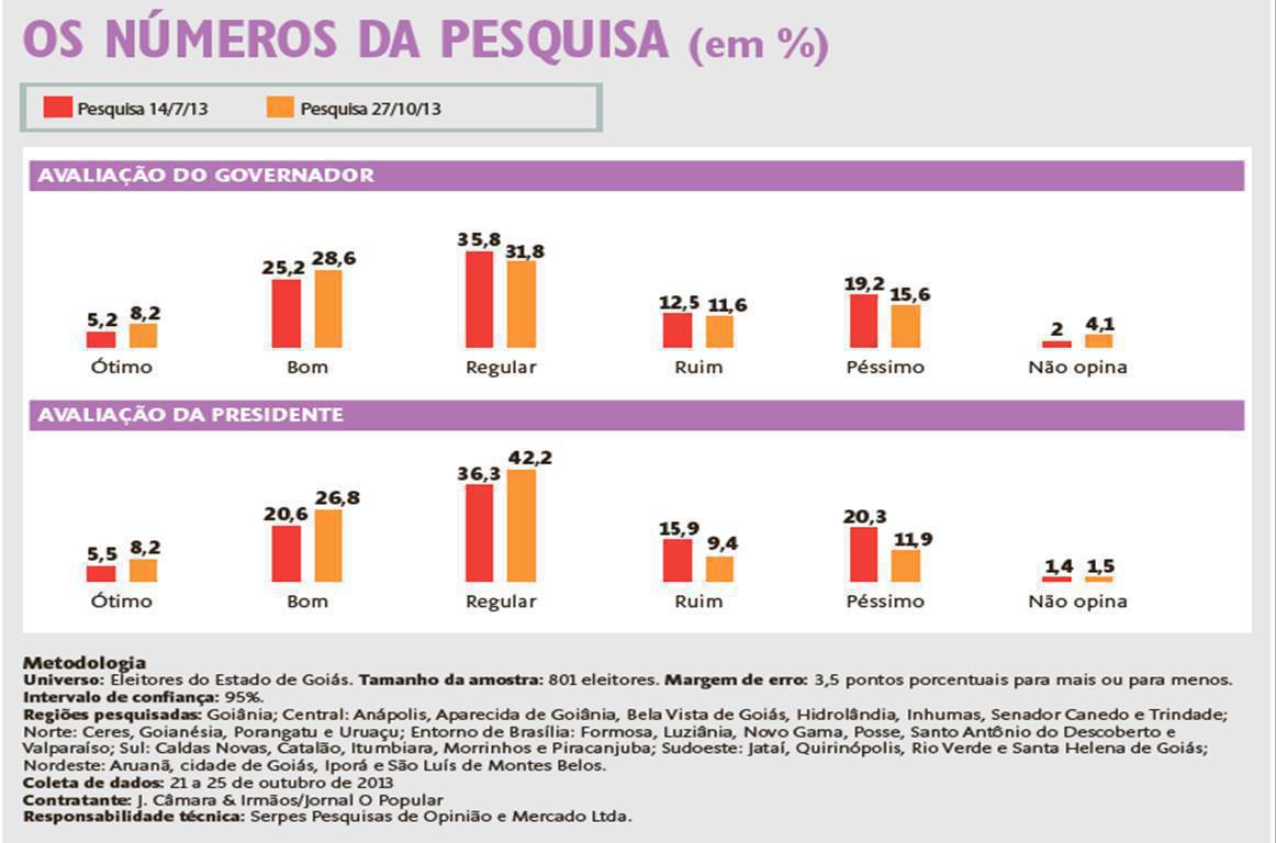 Serpes/O Popular mostra crescimento da avaliação positiva de Marconi