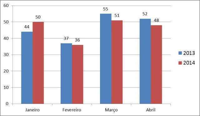 EstatisticaHomicidiosGoianiaAbr14