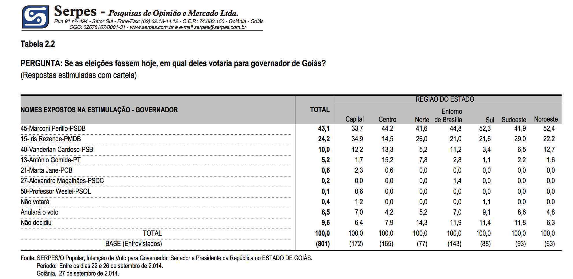 Quem ainda atrapalha a vitória de Marconi no primeiro turno?