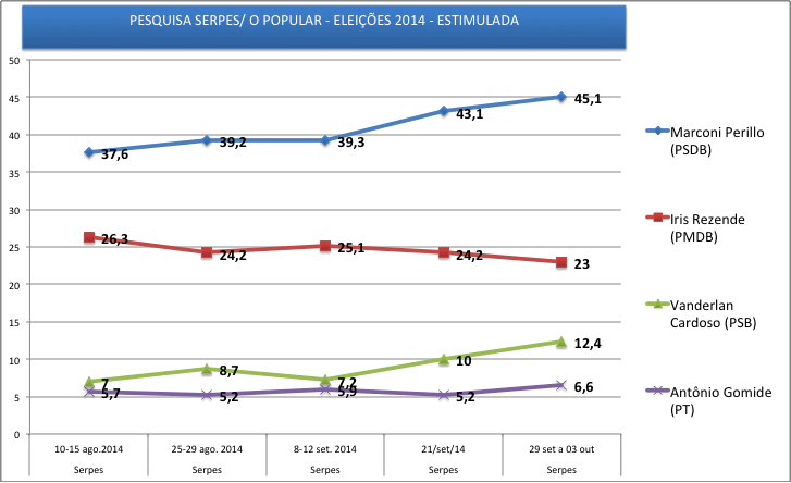 PESQUISA SERPES O POPULAR ESTIMULADA 2014