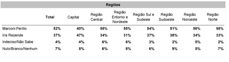 fortiori por regiao