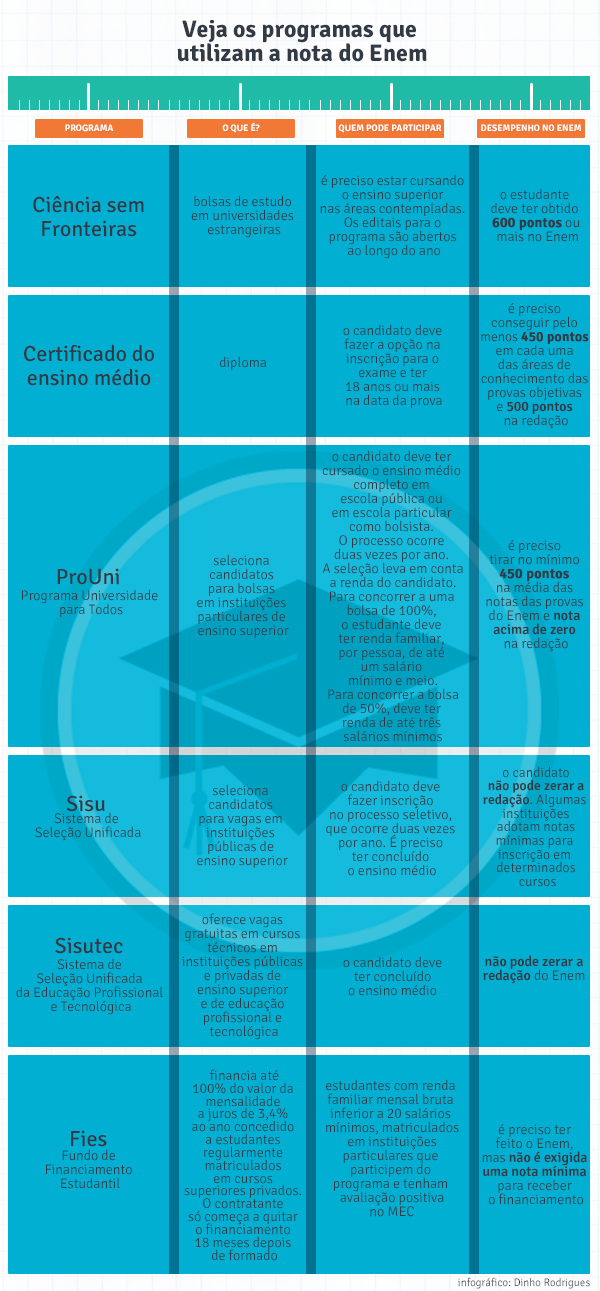 infografico pontuacao enem