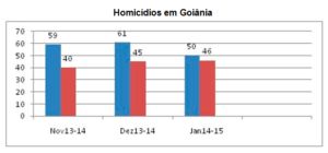 HOMICIDIOS EM GOIANIA QUADRO