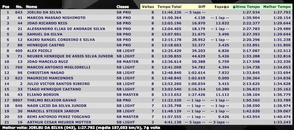 Classificação 1000 cilindradas campeonato goiás de moto GP 2015