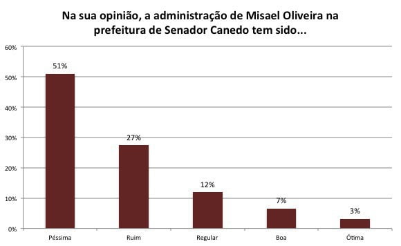 Enquete Senador Canedo Avaliação