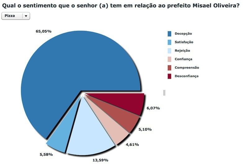 Enquete Senador Canedo Sentimento 