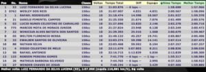 Resultado 150 cilindradas campeonato goiás de moto gp 08 03 15