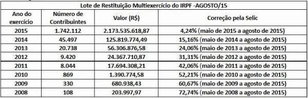 TABELA IMPOSTO DE RENDA RESTITUICAO