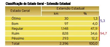 TABELA PESQUISA CNT RODOVIAS