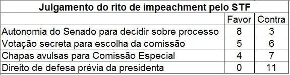 rito impeachment stf tabela 3