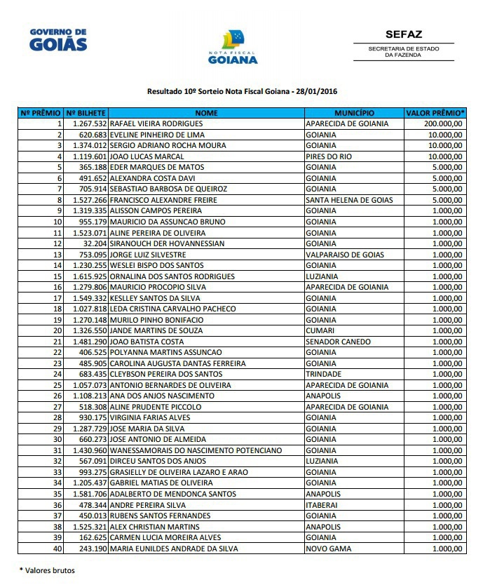 Nota Fiscal Goiana distribui R$ 1,2 milhão em sorteio; veja ganhadores, Goiás