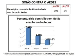 Goias Aedes