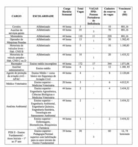 tabela de cargos concurso prefeitura de rio verde