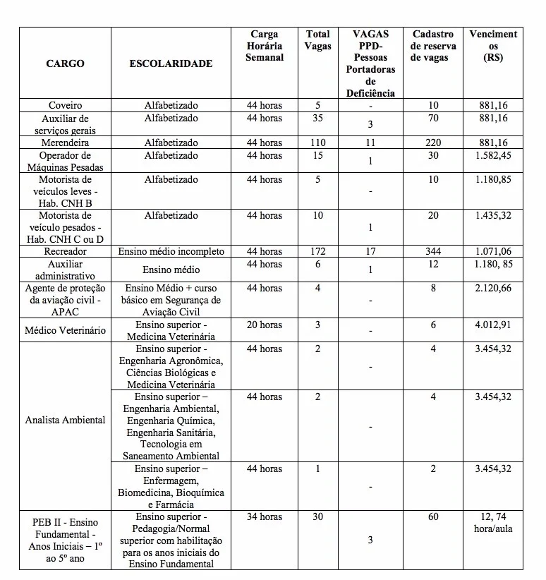 tabela de cargos concurso prefeitura de rio verde