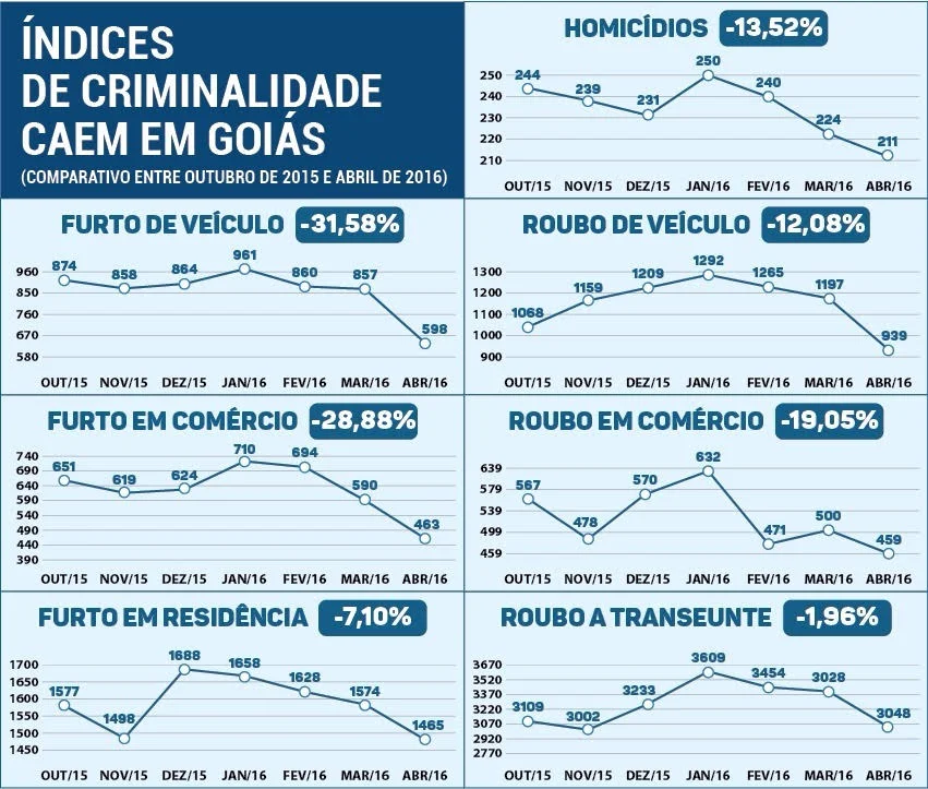 indice de criminalidade abril 16