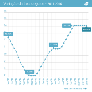 selic 1425 junho2016