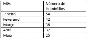 tabela homicidios 