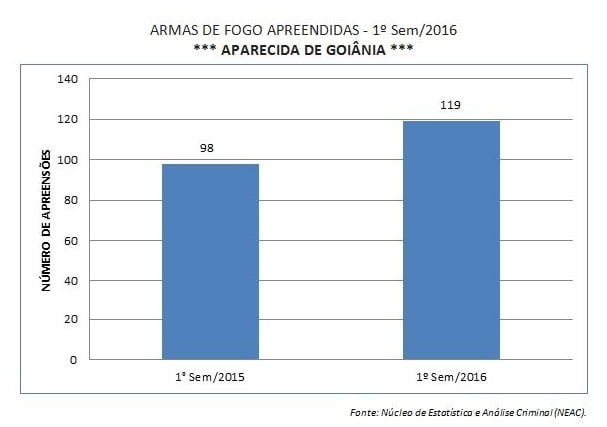 armas apreendidas em aparecida