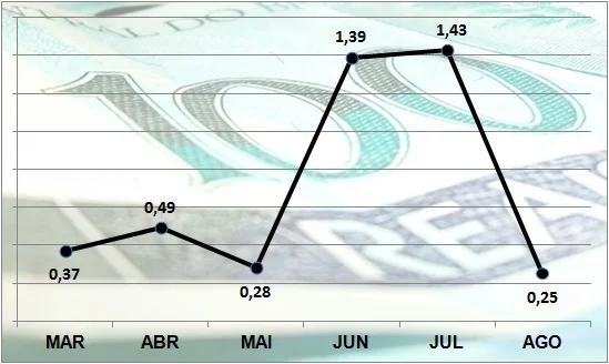 grafico iflacao agosto 2016