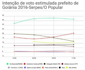 pesquisa serpes o popular 11 de setembro 2016