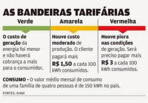 bandeiras tarifarias