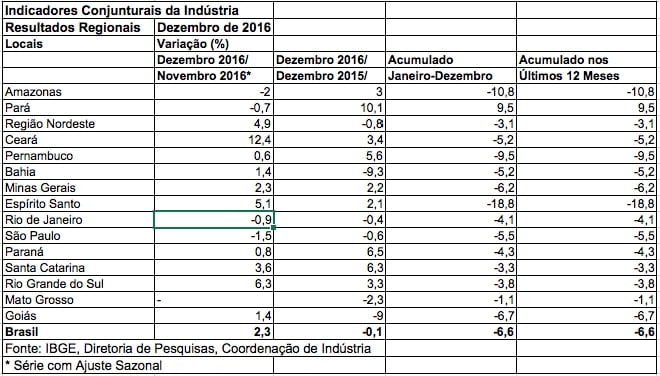 industria goiana