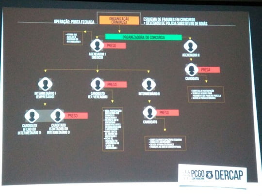 organograma de como funcionava a fraude