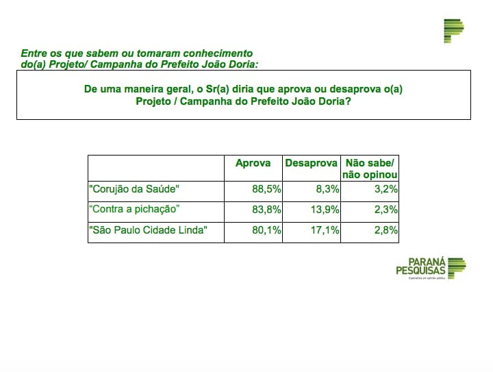 parana pesquisa doria aprovacao