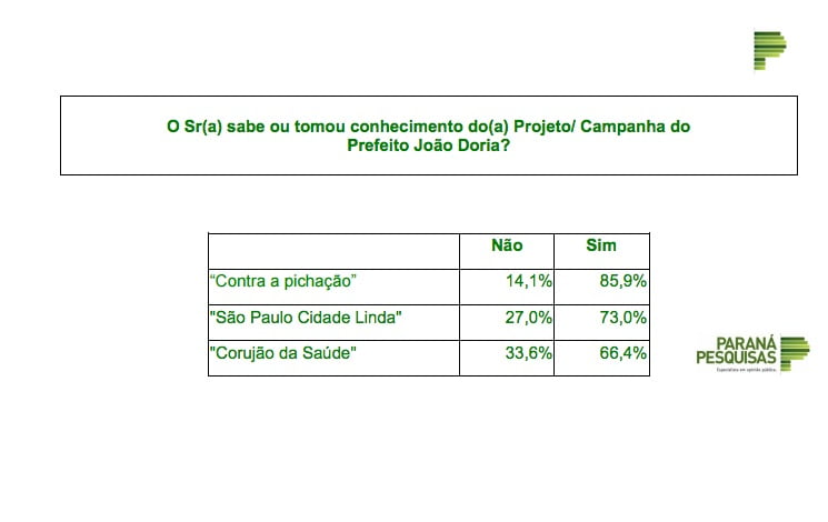 parana pesquisa doria assuntos