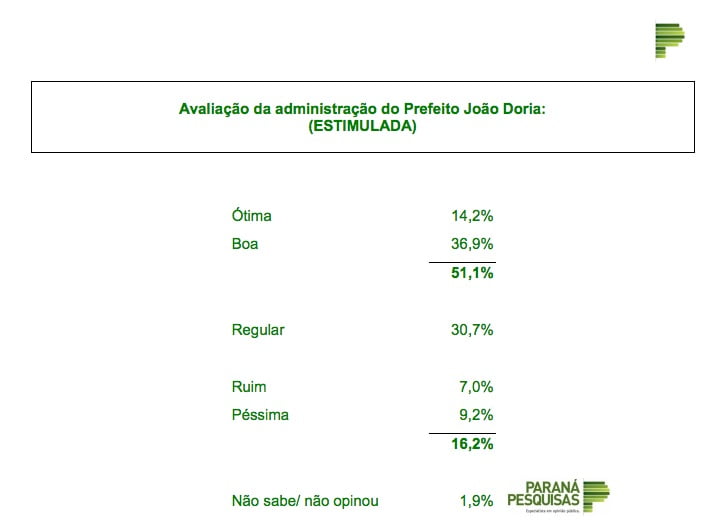 parana pesquisa doria avaliacao