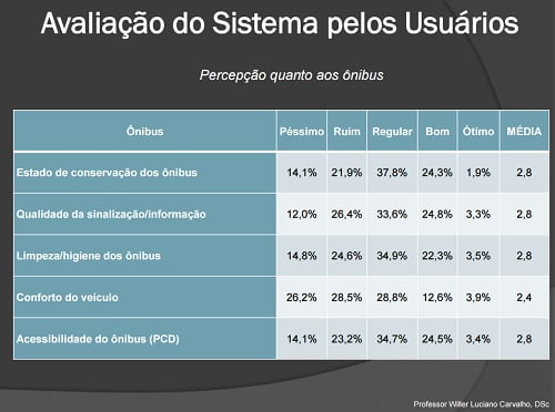 percepcao quanto aos onibus