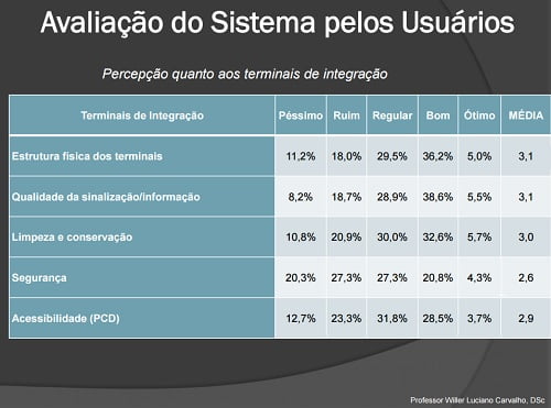 percepcao quanto aos terminais de integracao