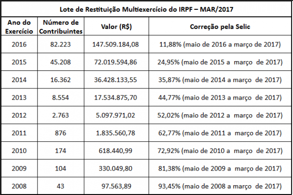 tabela imposto de renda 0