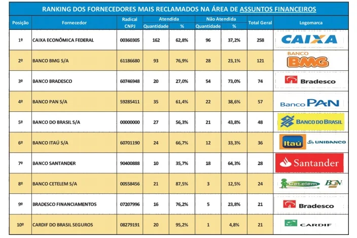 tabela procon reclamacoes