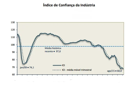 indice de confianca na industria