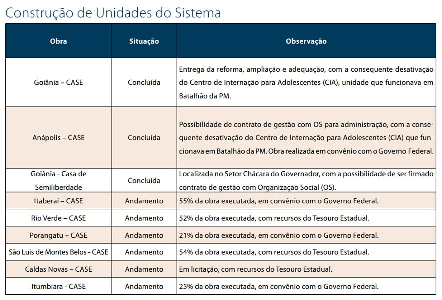 construcao de unidades do sistema menores infratores 