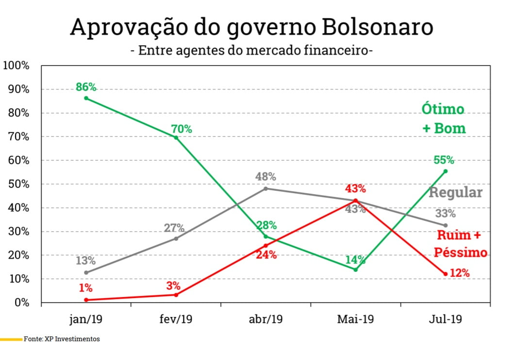 aprovacaobolsonaro xp 1