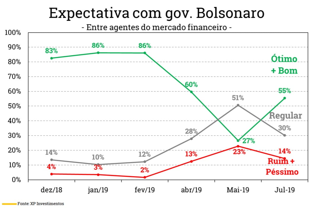 aprovacaobolsonaro xp 2