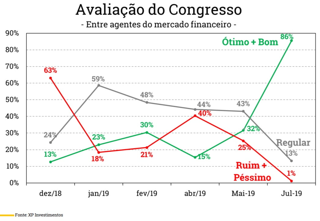 aprovacaobolsonaro xp 4