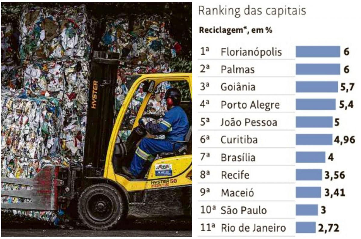 coleta do lixo em goiania ranking