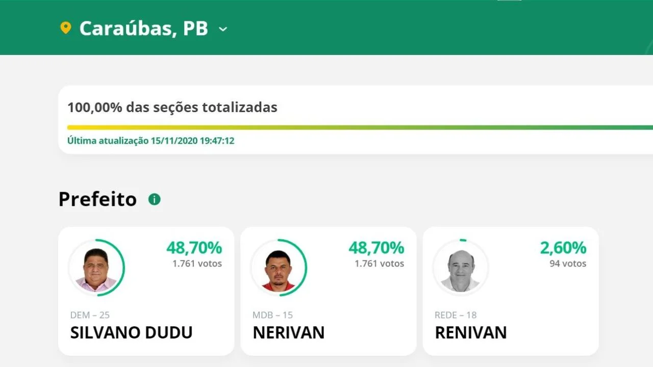 Candidatos empatam em disputa para prefeitura na Paraíba; mais velho fica com a vitória