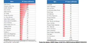 Bairros com maior número de casos de Covid-19 nos últimos 30 dias