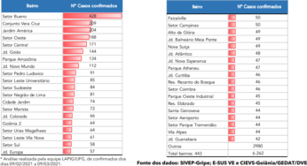 Setor Bueno e Conjunto Vera Cruz são os bairros com mais casos de Covid-19, atualmente, em Goiânia